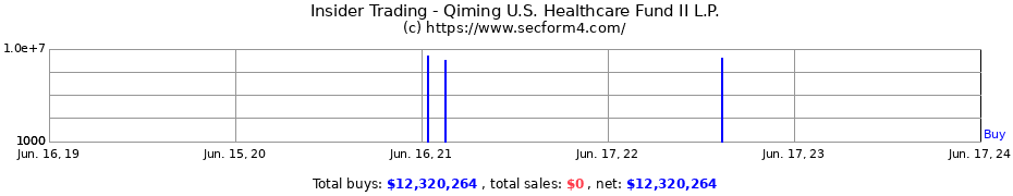 Insider Trading Transactions for Qiming U.S. Healthcare Fund II L.P.