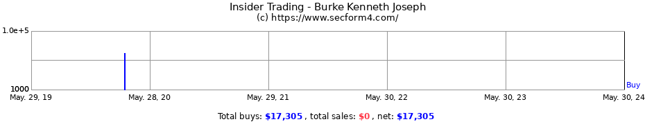 Insider Trading Transactions for Burke Kenneth Joseph