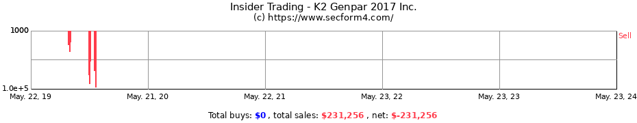 Insider Trading Transactions for K2 Genpar 2017 Inc.