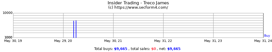 Insider Trading Transactions for Treco James