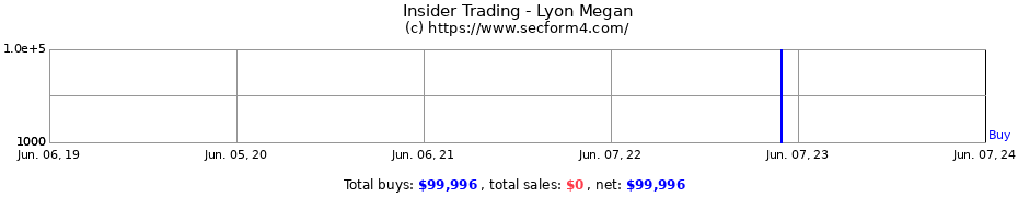 Insider Trading Transactions for Lyon Megan