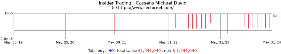 Insider Trading Transactions for Cassens Michael David