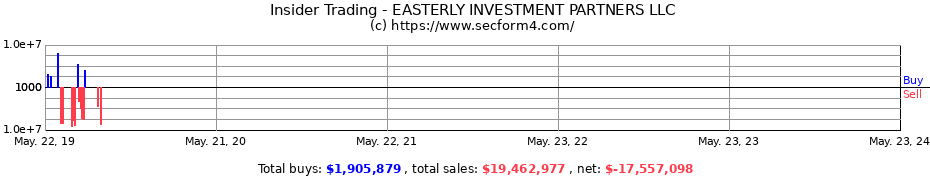 Insider Trading Transactions for EASTERLY INVESTMENT PARTNERS LLC