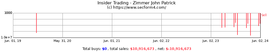 Insider Trading Transactions for Zimmer John Patrick