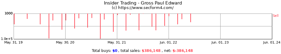 Insider Trading Transactions for Gross Paul Edward