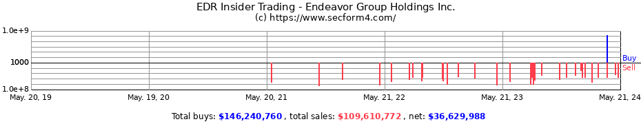 Insider Trading Transactions for Endeavor Group Holdings Inc.