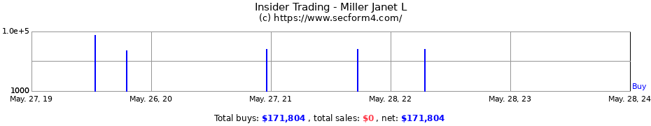 Insider Trading Transactions for Miller Janet L