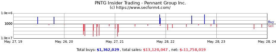 Insider Trading Transactions for Pennant Group Inc.