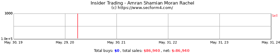 Insider Trading Transactions for Amran Shamian Moran Rachel