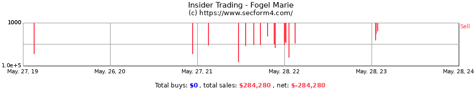 Insider Trading Transactions for Fogel Marie