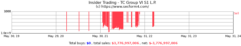Insider Trading Transactions for TC Group VI S1 L.P.