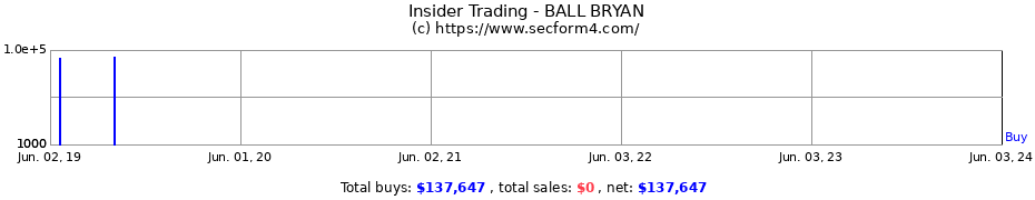 Insider Trading Transactions for BALL BRYAN