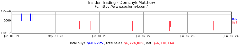 Insider Trading Transactions for Demchyk Matthew