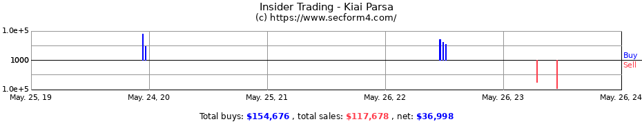 Insider Trading Transactions for Kiai Parsa