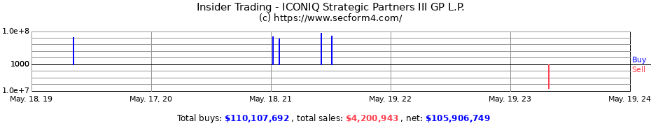 Insider Trading Transactions for ICONIQ Strategic Partners III GP L.P.