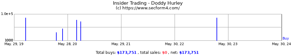 Insider Trading Transactions for Doddy Hurley