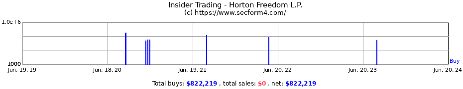 Insider Trading Transactions for Horton Freedom L.P.