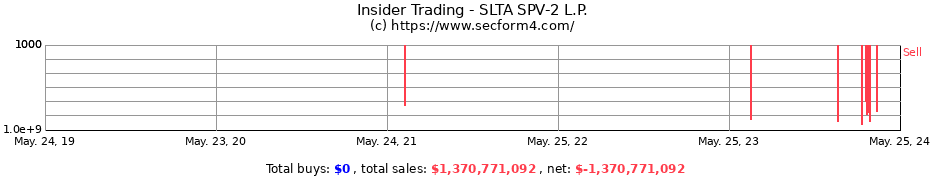 Insider Trading Transactions for SLTA SPV-2 L.P.