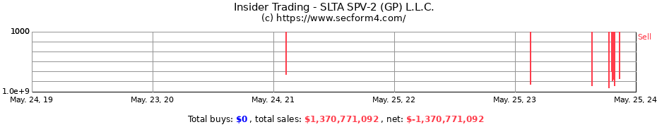 Insider Trading Transactions for SLTA SPV-2 (GP) L.L.C.