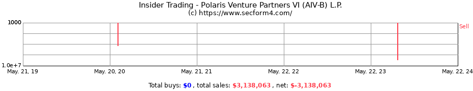 Insider Trading Transactions for Polaris Venture Partners VI (AIV-B) L.P.