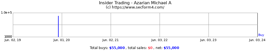 Insider Trading Transactions for Azarian Michael A