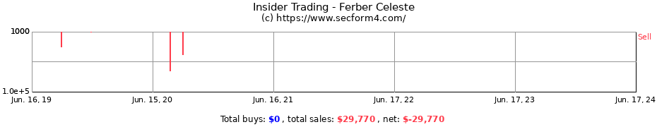 Insider Trading Transactions for Ferber Celeste