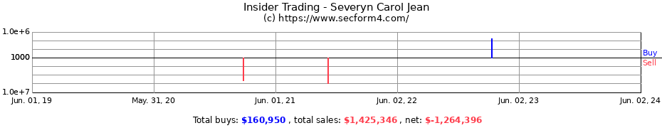 Insider Trading Transactions for Severyn Carol Jean