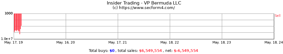 Insider Trading Transactions for VP Bermuda LLC