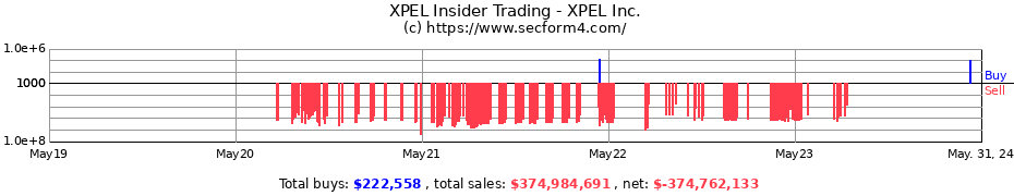 Insider Trading Transactions for XPEL Inc.