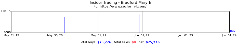 Insider Trading Transactions for Bradford Mary E