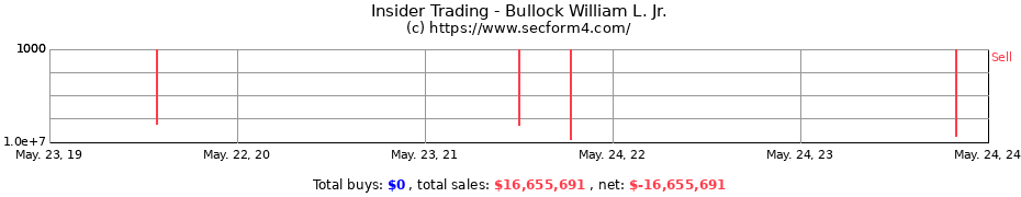Insider Trading Transactions for Bullock William L. Jr.