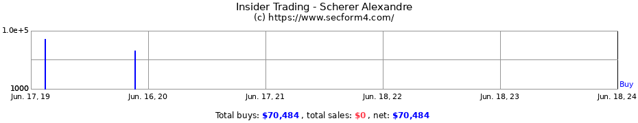 Insider Trading Transactions for Scherer Alexandre
