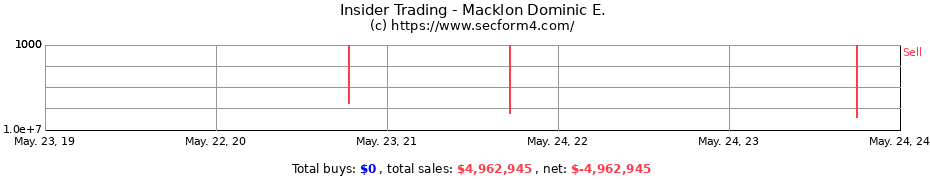 Insider Trading Transactions for Macklon Dominic E.