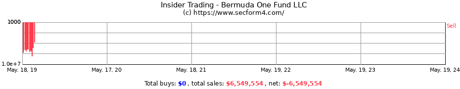 Insider Trading Transactions for Bermuda One Fund LLC