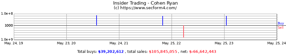 Insider Trading Transactions for Cohen Ryan