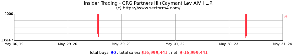 Insider Trading Transactions for CRG Partners III (Cayman) Lev AIV I L.P.