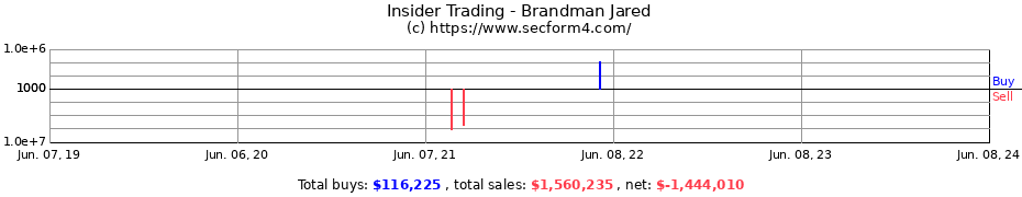 Insider Trading Transactions for Brandman Jared