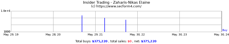 Insider Trading Transactions for Zaharis-Nikas Elaine