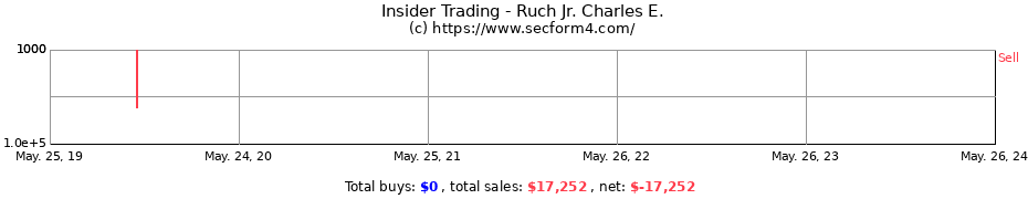 Insider Trading Transactions for Ruch Jr. Charles E.