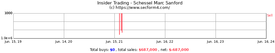 Insider Trading Transactions for Schessel Marc Sanford