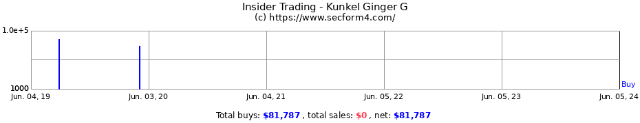Insider Trading Transactions for Kunkel Ginger G
