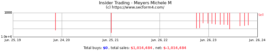 Insider Trading Transactions for Meyers Michele M