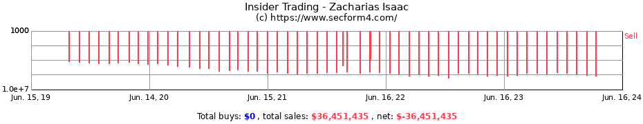 Insider Trading Transactions for Zacharias Isaac