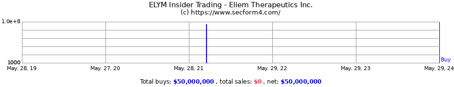 Insider Trading Transactions for Eliem Therapeutics Inc.