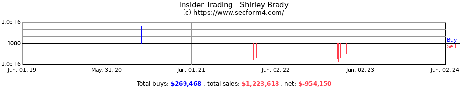 Insider Trading Transactions for Shirley Brady