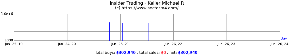 Insider Trading Transactions for Keller Michael R