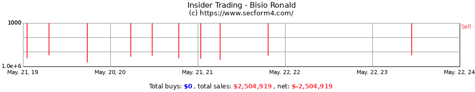 Insider Trading Transactions for Bisio Ronald