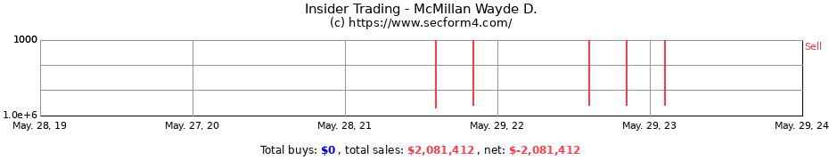 Insider Trading Transactions for McMillan Wayde D.