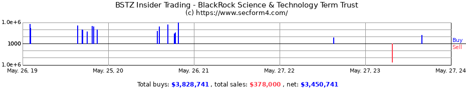 Insider Trading Transactions for BlackRock Science & Technology Term Trust
