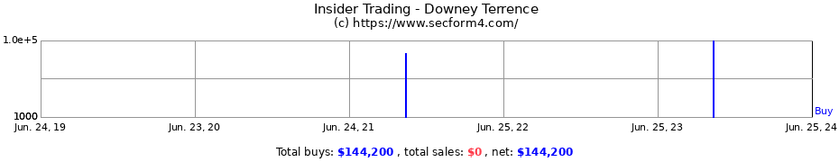Insider Trading Transactions for Downey Terrence